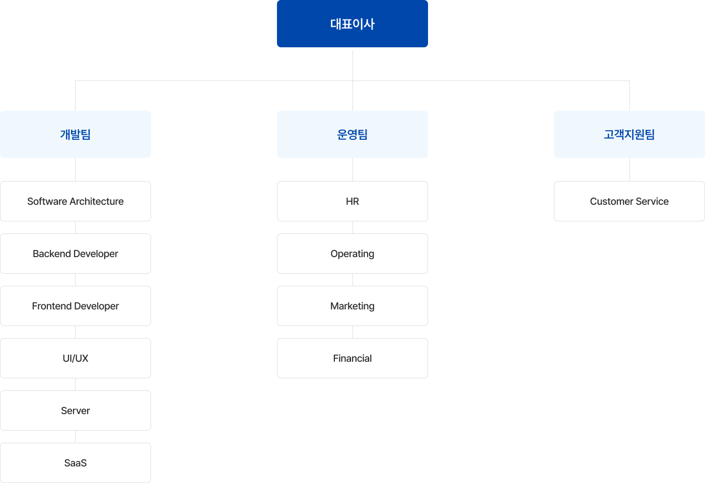 아인엑스(주) 조직도